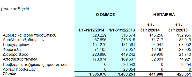 Το κόστος πωληθέντων αναλύεται ως εξής: 8.