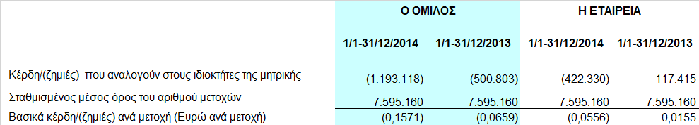 8.26 Κέρδη/(ζηµιές) από διακοπείσες δραστηριότητες Στον Όµιλο το κέρδος περιόδου 1/1-31/12/2013 από διακοπείσες δραστηριότητες προέρχεται από τη ναύλωση 3 µηχανοκίνητων σκαφών ιδιοκτησίας της