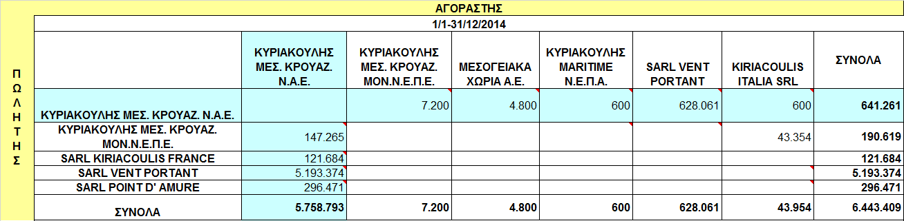 8.30 Συναλλαγές µε συνδεδεµένα µέρη Οι εµπορικές συναλλαγές της Εταιρείας και του Οµίλου µε τα συνδεδεµένα πρόσωπα στη διάρκεια της περιόδου 1/1-31/12/2014, έχουν πραγµατοποιηθεί κάτω από τους