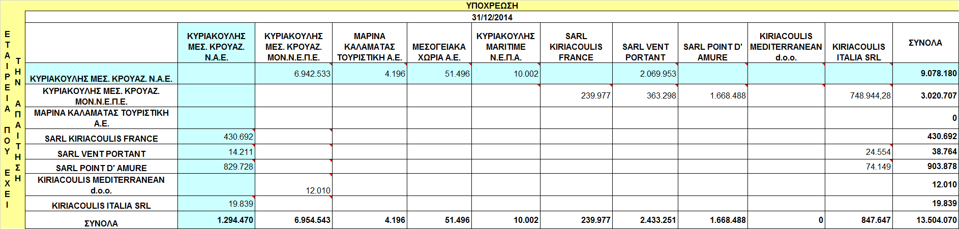 ) Τα υπόλοιπα των απαιτήσεων και υποχρεώσεων της Εταιρείας και των θυγατρικών