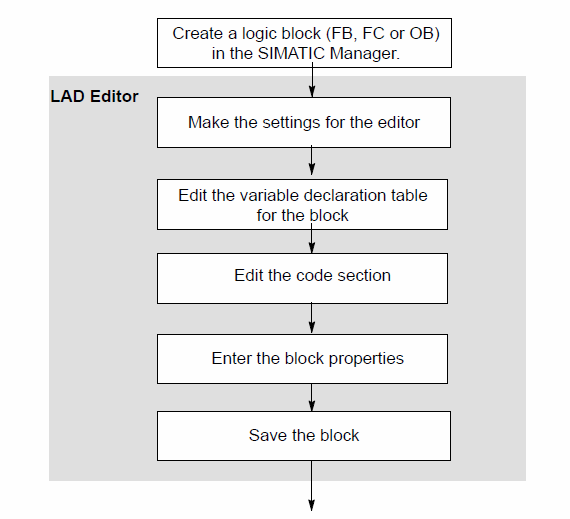 3.2 Τύποι διαθέσιµων BLOCK 29 από την ίδια την STEP 7. Ωστόσο εµείς µπορούµε να καθορίσουµε τα περιεχόµενα τους (για παράδειγµα όταν διαµορφώνουµε τους σταθµούς).