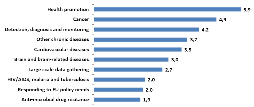 Η Ελληνική Συμμετοχή στο 7ΠΠ-ΥΓΕΙΑ (2007-2013) EC