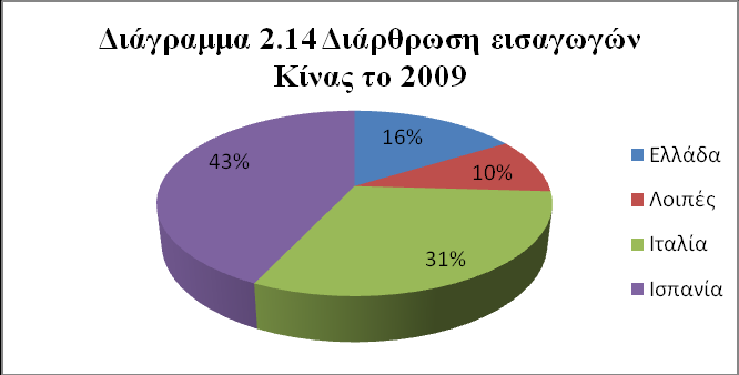 Πηγή : Επεξεργασμένα στοιχεία της ΕΣΥΕ, της Eurostat και του ΟΠΕ, 2009. Κίνας. Το μερίδιο της Ελλάδας είναι 16,3% (780 τόνοι) και το 2008 ήταν 12,4% (1.261 τόνοι).