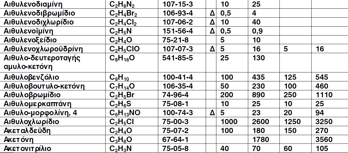 Camphechlor C10H10Cl8 8001-35-2 Δ 0.5 1 Captafol C10H9Cl4NO2 2425-06-1 Δ 0.1 Captan C9H8Cl3NO2 133-06- 2 5 15 Carbaryl C12H11NO2 63-25-2 5 10 Carbofuran C12H15NO3 1563-66-2 0.