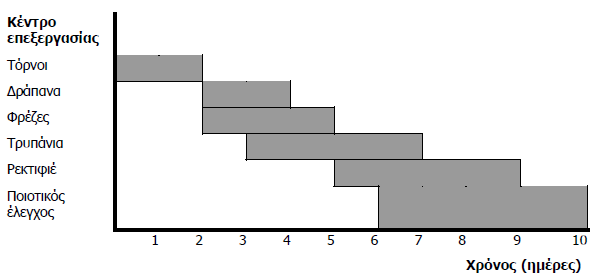 Σχήµα 1.1 Πηγή: «Προγραµµατισµός Παραγωγής», Κ.