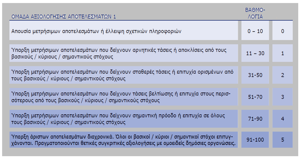 απαραίτητη προϋπόθεση για την επιλογή ενός επιπέδου είναι η εκπλήρωση όλων των προϋποθέσεων των κατώτερων επιπέδων από αυτό.