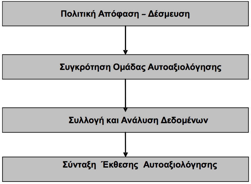 υλοποίηση της αξιολόγησης αποτέλεσε απόρροια της υλοποίησης των σταδίων που περιγράφονται στο παρακάτω διάγραμμα φάσεων 5. Διάγραμμα 3.