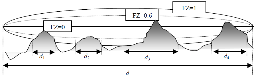 όπου: η απόσταση πομπού δέκτη σε km το ύψος του πομπού σε m το ύψος του δέκτη σε m η συχνότητα εκπομπής σε MHz (23) Ο υπολογισμός του όρου υπολογίζεται από τον λαμβάνοντας υπόψη ένα διορθωτικό