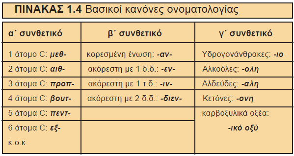 Η ονοματολογία στηρίζεται στους διεθνείς κανόνες IUPAC. Σύμφωνα με αυτούς, αν έχουμε τον συντακτικό τύπο μπορούμε να δώσουμε όνομα, αλλά και από το όνομα να μπορούμε να γράψουμε τον συντακτικό τύπο!