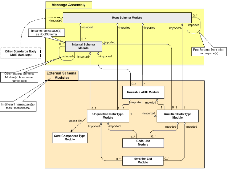 KY.31 Αρθρωτό Μοντέλο Σχεδίασης XML Σχημάτων Τα XML Σχήματα ΠΡΕΠΕΙ ΝΑ συμμορφώνονται στο Αρθρωτό