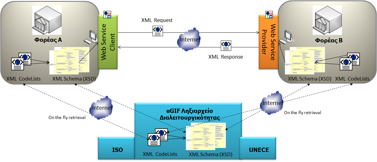 XML Σχήματα και Web Services KΠ Τα XML Σχήματα που εισάγονται μέσω του <xs:import> ΠΡΟΤΕΙΝΕΤΑΙ ΝΑ ανακτώνται από το Διαδίκτυο μόλις ανοίξει το αρχείο για τα κωδικολόγια και