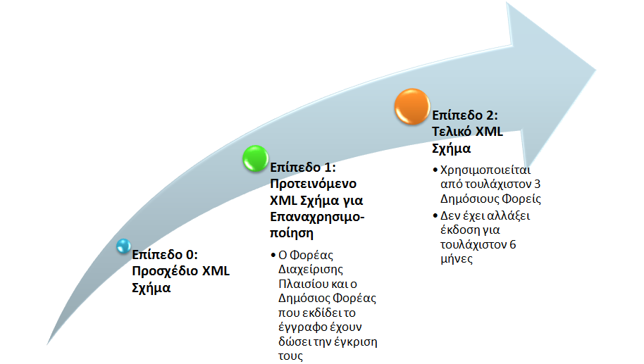 Επίπεδα Ωριμότητας