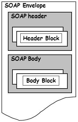 Δομή του SOAP Μηνύματος Το SOAP βασίζεται σε ανταλλαγές μηνυμάτων Τα μηνύματα θεωρούνται ως φάκελοι στους οποίους η εφαρμογή εσωκλείει τα δεδομένα που αποστέλλει Κάθε μήνυμα έχει 2 κύρια μέρη: