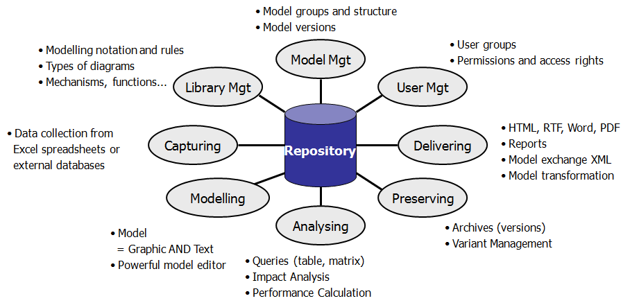 Δυνατότητες του ADONIS Ομάδες και δομή μοντέλων Εκδόσεις μοντέλων Σημειογραφία και κανόνες μοντελοποίησης Τύποι διαγραμμάτων Συναρτήσεις, λοιπές επιλογές Διαχείριση Βιβλιοθηκών Διαχείριση Μοντέλων