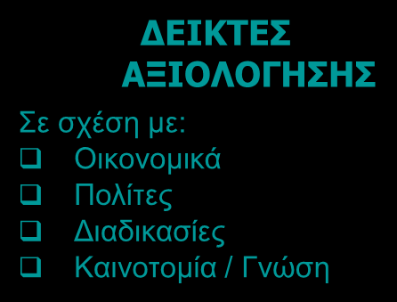 Διαμάντι Leavitt: Οι όψεις του BPR ΤΕΧΝΟΛΟΓΙΑ Αρωγός στην αλλαγή ΟΧΙ καθοδηγητής Enabler για ένα νέο οργανισμό, όχι για νέες διαδικασίες Κατανεμημένα Συστήματα με βάση τον πολίτη Διαμοίραση γνώσης