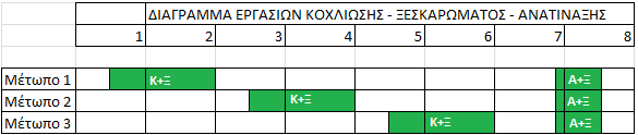 Εικόνα 7.3. Διάγραμμα Gantt Εργασίες Κοχλίωσης, Ξεσκαρώματος, Ανατίναξης και Ξεκαπνίσματος.