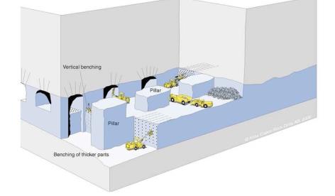 εφαρμόζεται σε περιπτώσεις όπου η οροφή είναι ανθεκτικότερη από το κοίτασμα (Μπενάρδος, 2010). Εικόνα 5.2. Μέθοδος θαλάμων και στύλων σε ορθές βαθμίδες.