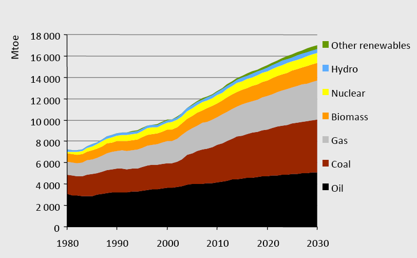 Η συμβολή των διαφόρων μορφών ενέργειας στην κάλυψη των παγκόσμιων αναγκών World energy demand expands by 45% between now and 2030 an average