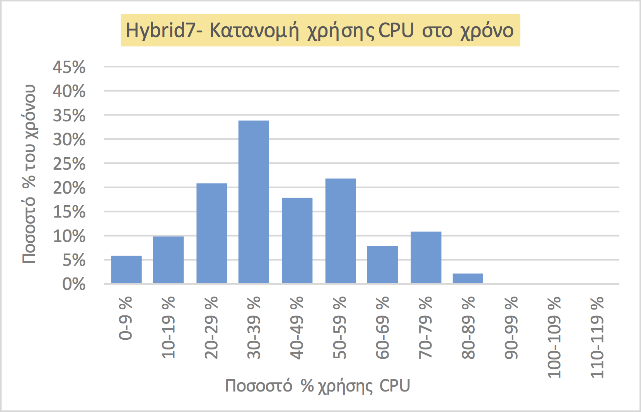 Διάγραμμα Α1 Χρήση μνήμης και CPU ως