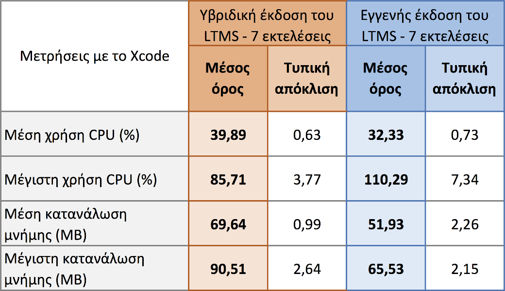 4.6.3 Αποτελέσματα των μετρήσεων Οι μετρήσεις για την κατανάλωση μνήμης και τη χρήση του επεξεργαστή μετρήθηκαν με τη βοήθεια της αποσφαλμάτωσης του Xcode IDE και την καταγραφή σε video.