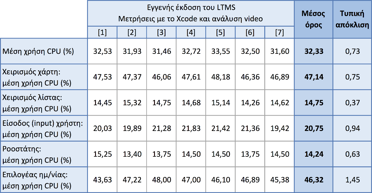 Πίνακας Α5 Μετρήσεις μνήμης και CPU ανά δοκιμή (native) Πίνακας Α6 Μετρήσεις ενέργειας ανά δοκιμή