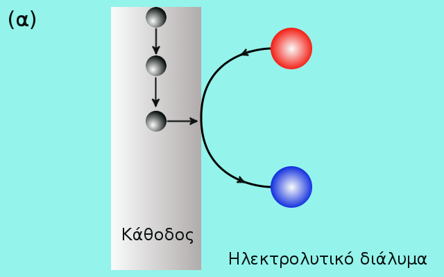 Σχήμα 1.2: (α) Αναγωγή, (β) οξείδωση, (γ) ηλεκτροαπόθεση και (δ) ηλεκτροδιάλυση. Οι γκρίζες σφαίρες παριστάνουν ηλεκτρόνια ενώ οι κόκκινες και κυανές σφαίρες παριστάνουν χημικά είδη.