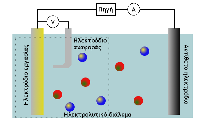 Σχήμα 6.1: Απλουστευμένη αναπαράσταση ηλεκτροχημικού κελιού τριών ηλεκτροδίων.