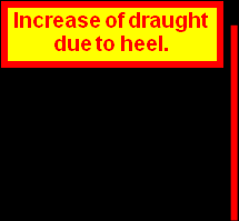DRAUGHT INCREASE CALCULATION DUE TO HEEL FORMULA INCREASE IN DRAFT = DRAUGHT *COS(HEEL) + BEAM * SIN(HEEL) - DRAUGHT 2 DRAUGHT : 17 BEAM :