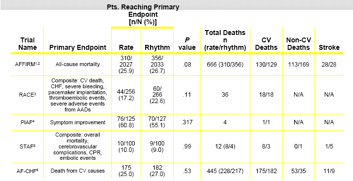 Trials comparing Rate Control vs Rhythm control in AF 65% experienced more than one episode of AF 65% had dilated LA previously undergone cardioversion with relapse of AF persistent AF persistent AF