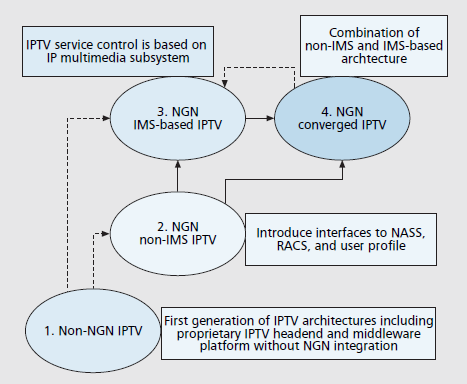 Εικόνα 16 - Εξέλιξη Αρχιτεκτονικής IPTV Κάθε εξελικτικό βήμα υλοποιεί πρόσθετες λειτουργίες και χαρακτηριστικά συστήματος για την παροχή νέων αξιών για τις υπηρεσίες IPTV, όπως για να αυξήσει την