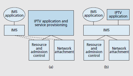 Εικόνα 18 - a) Μερική και b) Πλήρης Ενσωμάτωση IMS Πλήρως Ενσωματωμένες Λύσεις IPTV σε NGN Το IPTV εισάγεται στην αρχιτεκτονική NGN ως μια σύνθεση εξειδικευμένης λογική της εφαρμογής που τοποθετείται