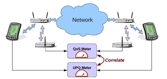 Η πραγματοποίηση της μέτρηση της υποβάθμισης της ποιότητας στο επίπεδο δικτύου μέσω παραμέτρων QoS (καθυστέρηση και jitter, απώλεια πακέτων, διεκπεραιωτική ικανότητα) Η ποσοτικοποίηση της αντιληπτής