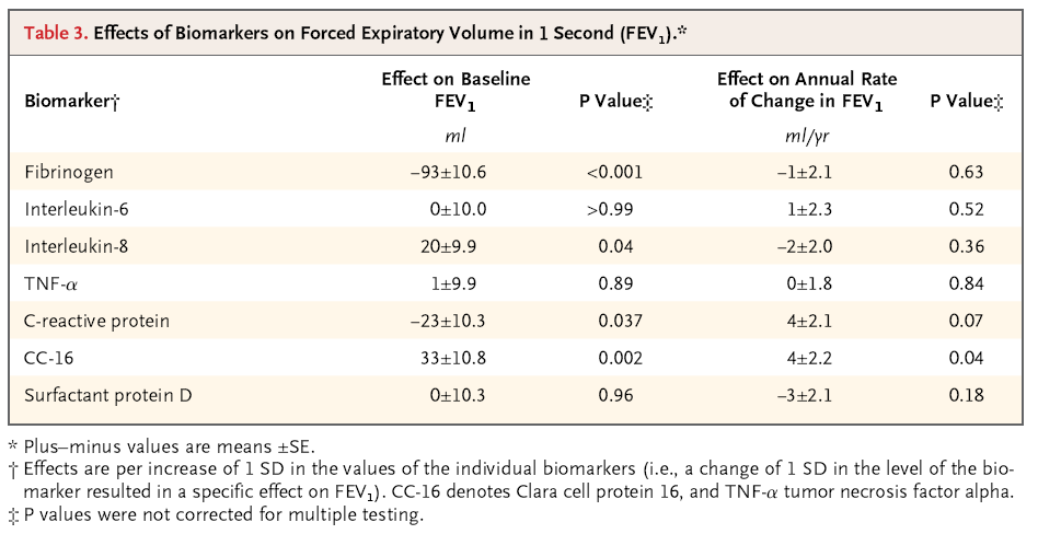 Vestbo J et al, N Engl