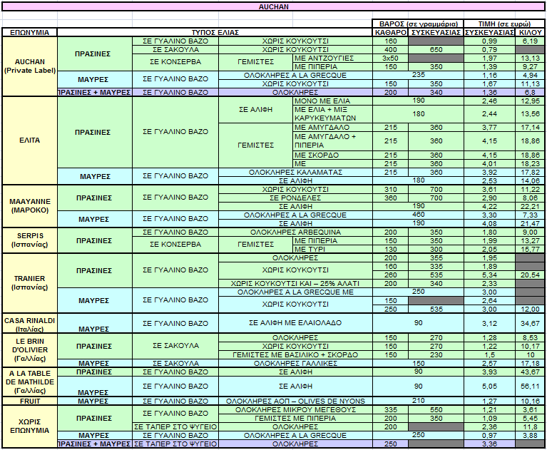 ΠΙΝΑΚΑΣ 4β Τιμές ελιών στην υπεραγορά