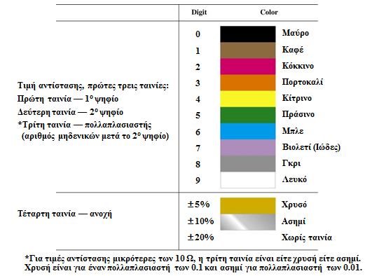 Χρωματικός Κώδικας Αντιστατών (Resistors Color Code) (4/4) ΠΙΝΑΚΑΣ 2 1: Χρωματικός Κώδικας Αντιστατών 4-ταινιών.