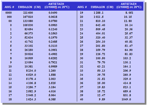 Σύρματα (Wires) (2/2) ΠΙΝΑΚΑΣ 2-4 AWG διαστάσεις και αντιστάσεις για τον χαλκό.