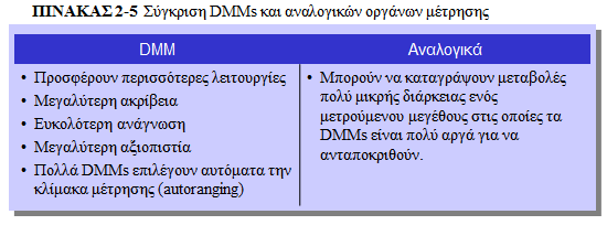 Ψηφιακά Πολύμετρα (Digital Multimeters, DMMs) (1/2) Τα DMM είναι ο ευρύτερα χρησιμοποιούμενος τύπος ηλεκτρονικών οργάνων μέτρησης.