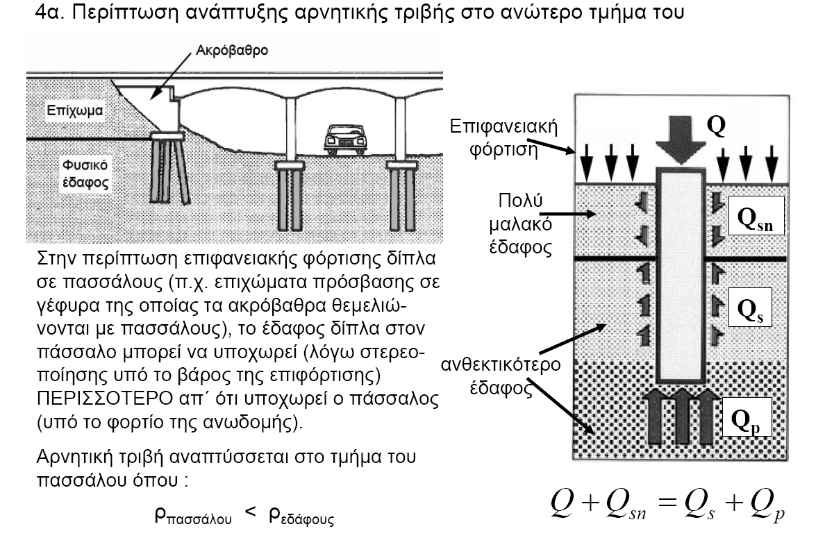 Ανάπτυξη