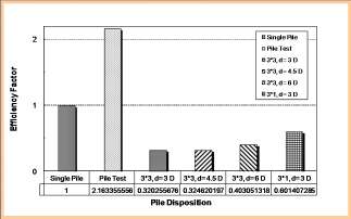 Προσδιορισµός Απόκρισης Οµάδας Πασσάλων µε 3D ανάλυση Efficiency Factor 1.5 1 Single Pile 3*3, d= 3 D 3*3, d= 4.5 D 3*3, d= 6 D 3*1, d= 3 D 0.5 Single Pile 3*3, d= 3 D 3*3, d= 4.