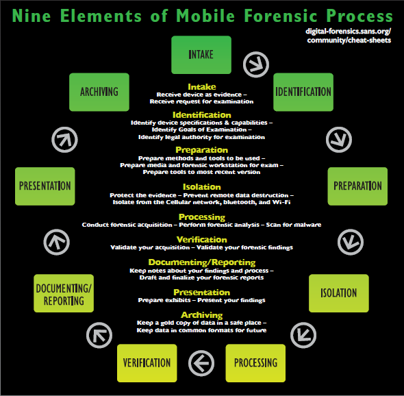 5 Εγκληματολογική εξέταση κινητών συσκευών Android 5.