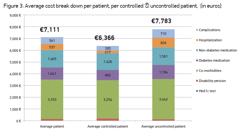Οι καλά ρυθμισμένοι ασθενείς έχουν μικρότερο κόστος