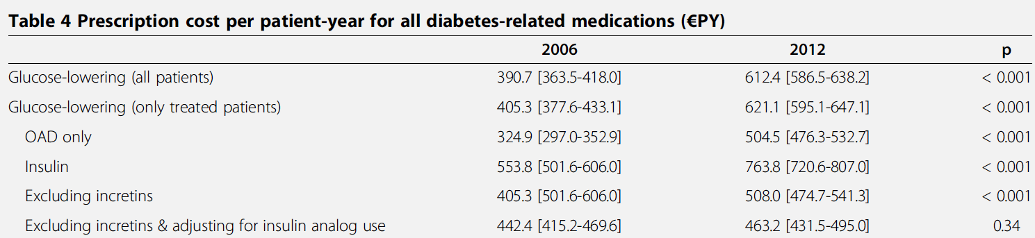 /ασθ/μήνα /ασθ/μήνα Κόστος φαρμακευτικής αγωγής 1998-2006-2012 (Διόρθωση ως προς ηλικία και διάρκεια διαβήτη) P<0.