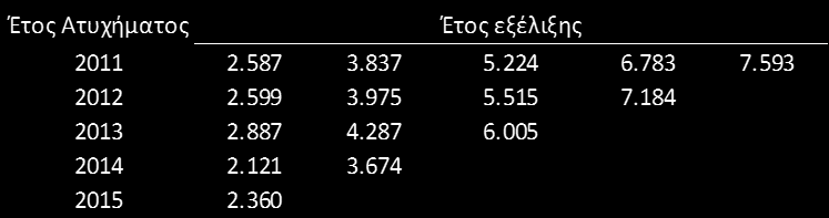 4. Ένα αντασφαλιστικό συμβόλαιο υπερβάλλοντος ζημίας με όριο 1 με μία επαναφορά (reinstatement) @200%, έχει αρχικό αντασφάλιστρο P.