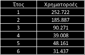 8. Ποιο από τα παρακάτω αληθεύει για τη Φερεγγυότητα ΙΙ? I. Οι Τεχνικές Προβλέψεις αποτελούνται από την βέλτιστη εκτίμηση ζημιών και την βέλτιστη εκτίμηση ασφαλίστρων II.