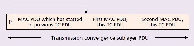 προσδιορίζει την έναρξης της επόμενης MAC-PDU στην περίπτωση λαθών του προηγούμενου μπλοκ. [5] Σχήμα 3 Αρχιτεκτονική Μονάδων Δεδομένων Πρωτοκόλλου Υποστρώματος Σύγκλισης Μετάδοσης [5] 2.5.2 Δομή Φυσικού Στρώματος 802.