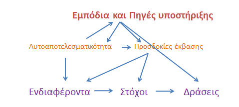 ρήκα 3 Ο ηξφπνο πνπ ην άηνκν αληηιακβάλεηαη ηα εκπφδηα κπνξεί λα ιεηηνπξγεί αλαζηαιηηθά ζηελ ελεξγνπνίεζή ηνπ γηα ηε δηεθδίθεζε θαη πξαγκάησζε ησλ επαγγεικαηηθψλ ηνπ ελδηαθεξφλησλ.