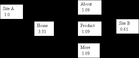 PageRank: Παράδειγμα 8 We ll assume there s an external site that has lots of pages and links with the result that one of the pages has the average PR of 1.0.