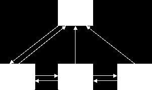 PageRank: Παράδειγμα 12 (1/2) A common web layout for long documentation is to split the document into many pages with a Previous and Next link on each plus a link back to the home page.