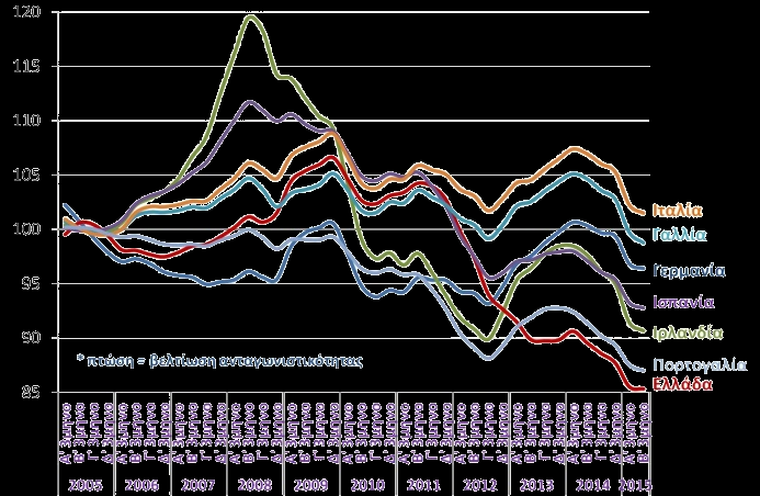 Ανταγωνιστικότητα World Bank - Doing Business 2016: κατάταξη ανάμεσα σε 189 χώρες (Μικρότερο = καλύτερο) Την 60 η θέση (από 189 χώρες) κατέλαβε η Ελλάδα στο Doing Business 2016, 2 θέσεις χαμηλότερα