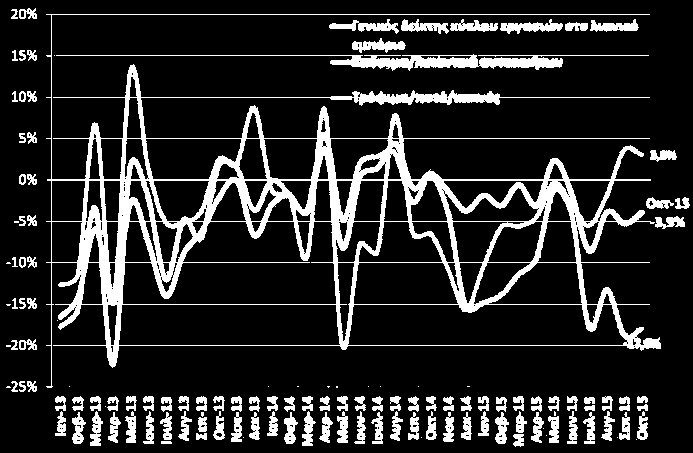 Παρόλα αυτά οι επιχειρηματικές προσδοκίες στο λιανικό εμπόριο καταγράφουν βελτίωση τον Νοέμβριο και τον Δεκέμβριο και αποτελούν θετικά μηνύματα για την πορεία των λιανικών πωλήσεων τους επόμενους